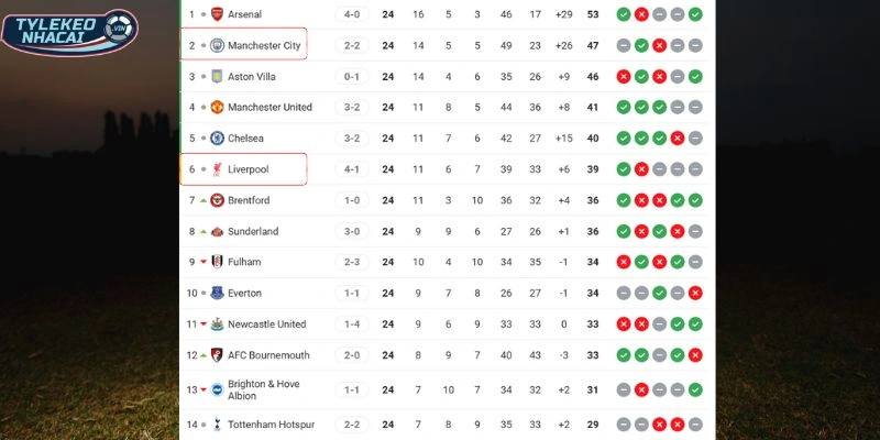 Soi Kèo Nhà Cái Liverpool Vs Man City Hôm Nay Ngày 08/02/2026 - NHA 6 Thành tích hiện tại của Liverpool vs Man City tại NHA