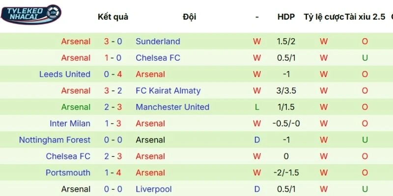 Tỷ Lệ Kèo Wolvers vs Arsenal Hôm Nay Ngày 18/02/2026 - NHA 4 Thành tích ra sân trong 5 trận đấu gần nhất đối với “Pháo Thủ”