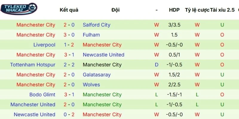 Kèo Nhà Cái Leeds United Vs Manchester City Hôm Nay Ngày 01/03/2026 - NHA 4 Thành tích ra sân vừa qua của Manchester City