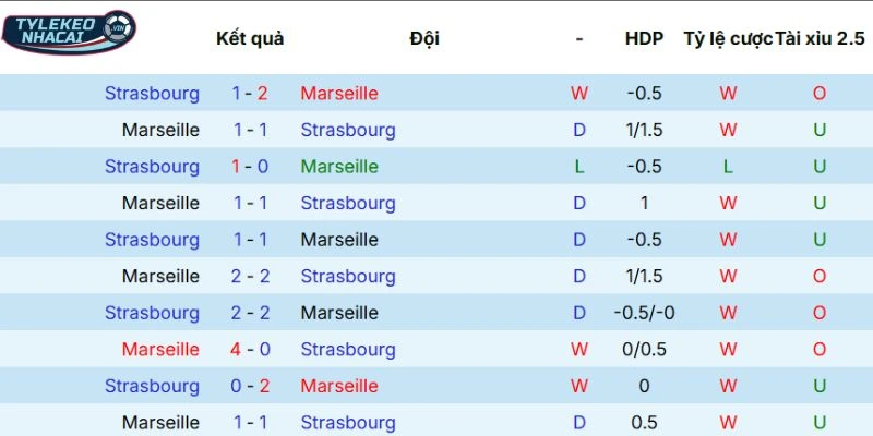 Kèo Bóng Đá Marseille Vs Strasbourg Hôm Nay Ngày 14/02/2026 - Ligue 1 5 Thành tích so tài trong quá khứ