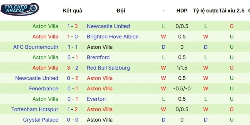 Kèo Nhà Cái Wolves Vs Aston Villa Hôm Nay Ngày 28/02/2026 - NHA 4 Thành tích thi đấu thời gian qua của Aston Villa