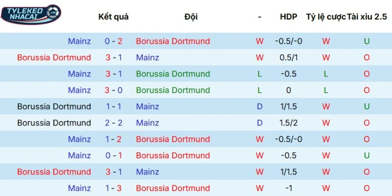 Soi Kèo Nhà Cái Dortmund Vs Mainz 05 Hôm Nay Ngày 14/02/2026 - Bundesliga 5 Thống kê các lần Dortmund vs Mainz 05 chạm trán