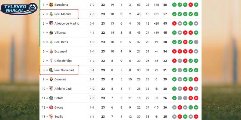 Kèo Nhà Cái Real Madrid Vs Sociedad Hôm Nay Ngày 15/02/2026 - La Liga 6 Thứ bậc mùa giải năm nay