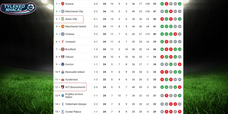 Thứ hạng cặp đấu Bournemouth vs Aston Villa