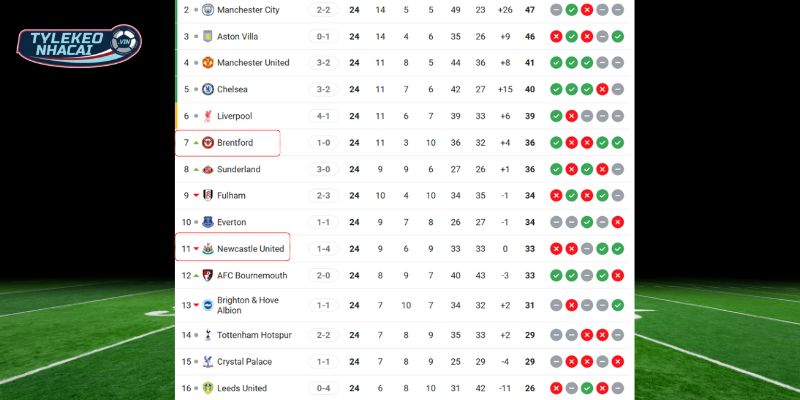 Kèo Nhà Cái Newcastle Vs Brentford Hôm Nay Ngày 08/02/2026 - NHA 6 Thứ hạng cặp đấu Newcastle và Brentford tại NHA