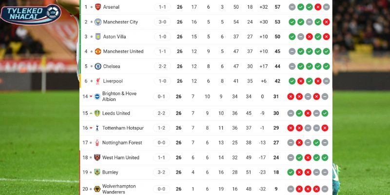 Tỷ Lệ Kèo Wolvers vs Arsenal Hôm Nay Ngày 18/02/2026 - NHA 6 Thứ hạng của Wolves vs Arsenal tại giải quốc nội