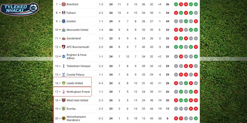 Soi Kèo Nhà Cái Leeds Vs Nottingham Hôm Nay Ngày 07/02/2026 - NHA 6 Thứ hạng hiện tại của 2 CLB Leeds vs Nottingham