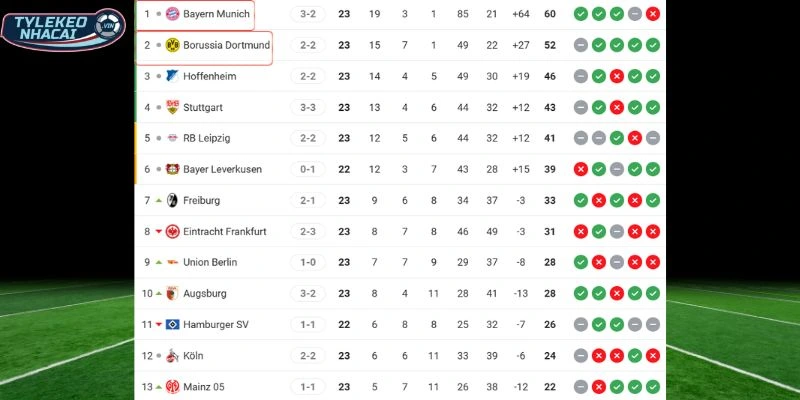Kèo Nhà Cái Dortmund Vs Bayern Munich Hôm Nay Ngày 01/03/2026 - Bundesliga 6 Thứ hạng hiện tại của hai CLB
