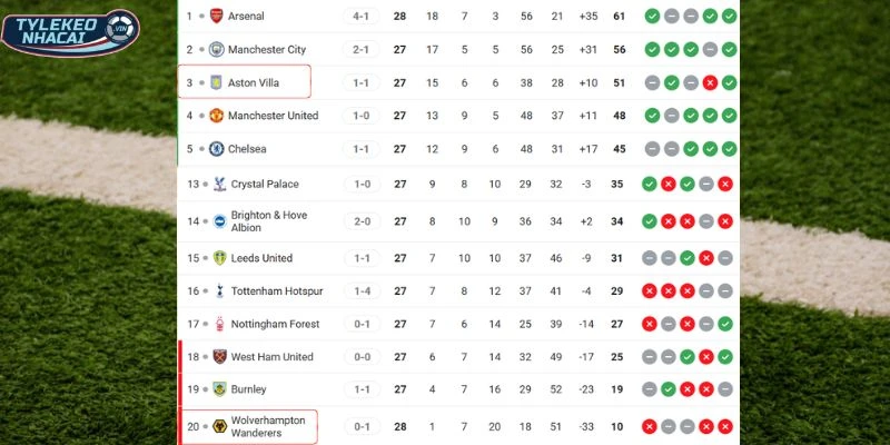 Kèo Nhà Cái Wolves Vs Aston Villa Hôm Nay Ngày 28/02/2026 - NHA 6 Vị trí của hai CLB trên BXH