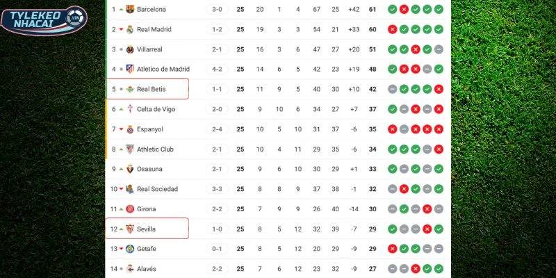 Vị trí của Real Betis vs Sevilla tại giải quốc nội