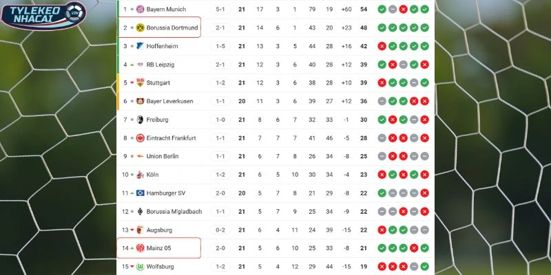 Soi Kèo Nhà Cái Dortmund Vs Mainz 05 Hôm Nay Ngày 14/02/2026 - Bundesliga 6 Vị trí hai đội trên bảng xếp hạng