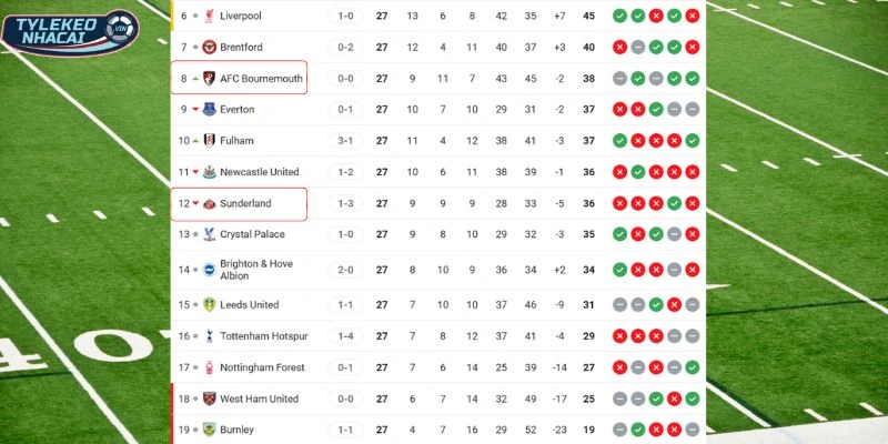 Tỷ Lệ Kèo Nhà Cái Bournemouth Vs Sunderland Hôm Nay Ngày 28/02/2026 - NHA 6 Xếp hạng hiện tại của hai đội tại giải đấu