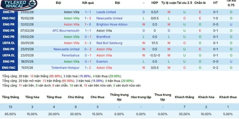Soi Kèo Nhà Cái Aston Villa vs Chelsea Hôm Nay Ngày 05/03/2026 - NHA 3 Aston Villa thành tích mới nhất ra sân