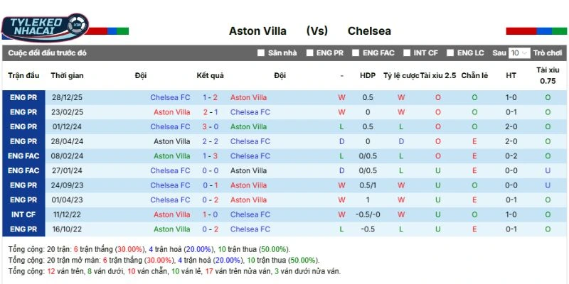 Soi Kèo Nhà Cái Aston Villa vs Chelsea Hôm Nay Ngày 05/03/2026 - NHA 5 Aston Villa vs Chelsea sau kết quả những lần gặp gỡ