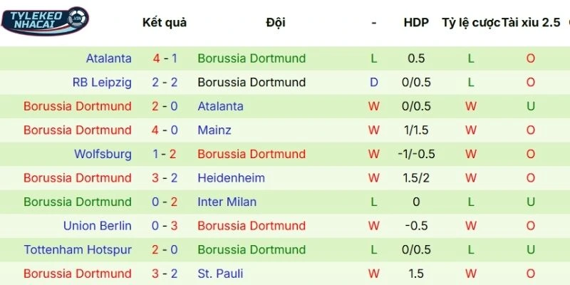 Chuỗi trận gần đây của Dortmund