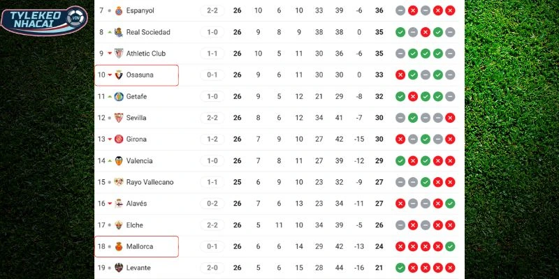 Tỷ Lệ Kèo Nhà Cái Osasuna Vs Mallorca Hôm Nay Ngày 07/03/2026 - La Liga 6 Cục diện xếp hạng của Osasuna và Mallorca