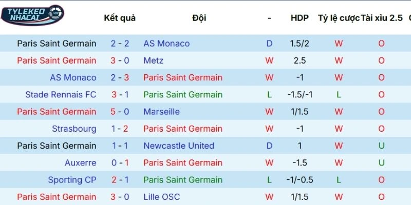 Kèo Bóng Đá PSG Vs Monaco Hôm Nay Ngày 07/03/2026 - Ligue 1 3 Dấu ấn thi đấu mới nhất của PSG