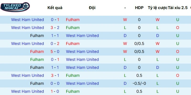 Tỷ Lệ Kèo Nhà Cái Fulham vs West Ham Hôm Nay Ngày 05/03/2026 - NHA 5 Dữ liệu chạm mặt trước kia giữa Fulham vs West Ham
