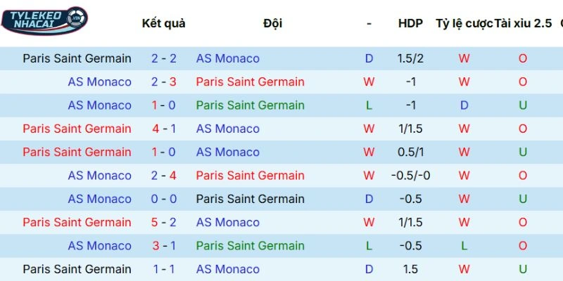 Kèo Bóng Đá PSG Vs Monaco Hôm Nay Ngày 07/03/2026 - Ligue 1 5 Lịch sử đối đầu giữa PSG và Monaco