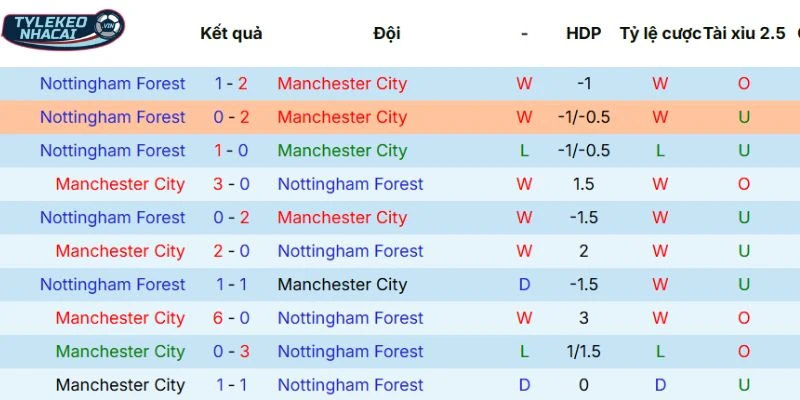 Kèo Bóng Đá Man City Vs Nottingham Forest Hôm Nay Ngày 05/03/2026 - NHA 5 Man City vs Nottingham Forest - Thống kê thành tích các lần chạm mặt