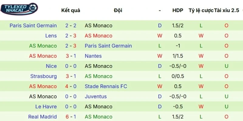 Kèo Bóng Đá PSG Vs Monaco Hôm Nay Ngày 07/03/2026 - Ligue 1 4 Màn trình diễn gần đây của Monaco