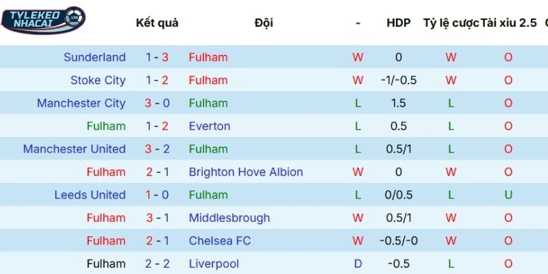 Tỷ Lệ Kèo Nhà Cái Fulham vs West Ham Hôm Nay Ngày 05/03/2026 - NHA 3 Phong độ Fulham trong tổng số 5 trận mới đây nhất ra sân