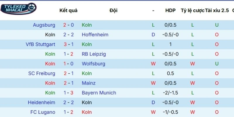 Phong độ ra sân của Köln