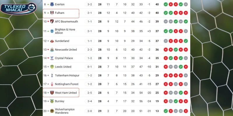 Tỷ Lệ Kèo Nhà Cái Fulham vs West Ham Hôm Nay Ngày 05/03/2026 - NHA 6 Thành tích BXH Ngoại Hạng Anh Fulham vs West Ham