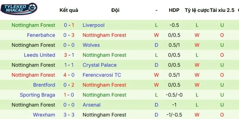 Kèo Bóng Đá Man City Vs Nottingham Forest Hôm Nay Ngày 05/03/2026 - NHA 4 Thành tích Nottingham Forest thắng thua ở 5 trận mới đây nhất