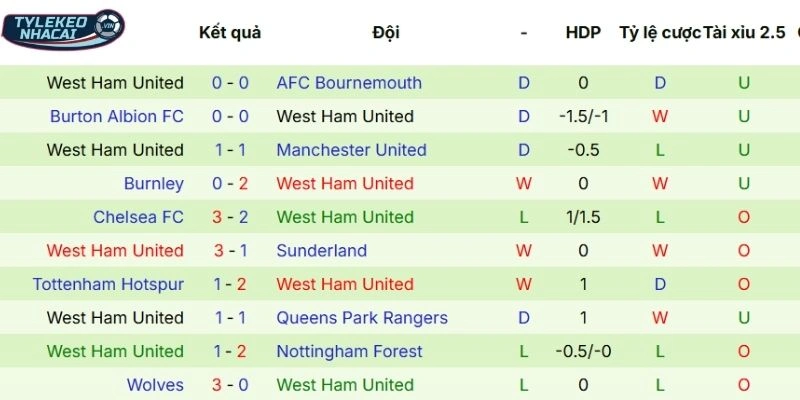 Tỷ Lệ Kèo Nhà Cái Fulham vs West Ham Hôm Nay Ngày 05/03/2026 - NHA 4 Thành tích West Ham trong 5 trận ra sân gần đây nhất