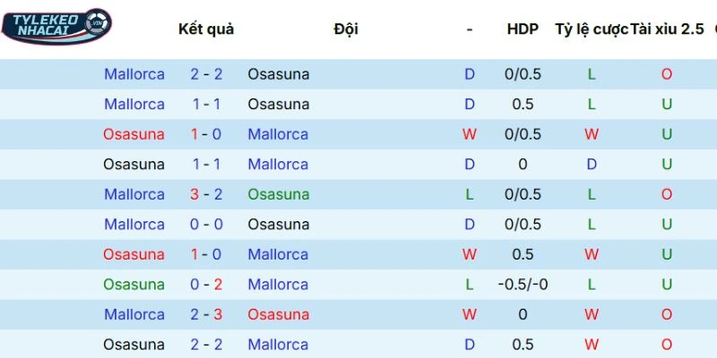 Tỷ Lệ Kèo Nhà Cái Osasuna Vs Mallorca Hôm Nay Ngày 07/03/2026 - La Liga 5 Thống kê chạm trán trong quá khứ của hai đội