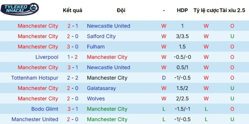 Kèo Bóng Đá Man City Vs Nottingham Forest Hôm Nay Ngày 05/03/2026 - NHA 3 Thống kê kết quả Man City sau 5 trận ra sân vừa qua