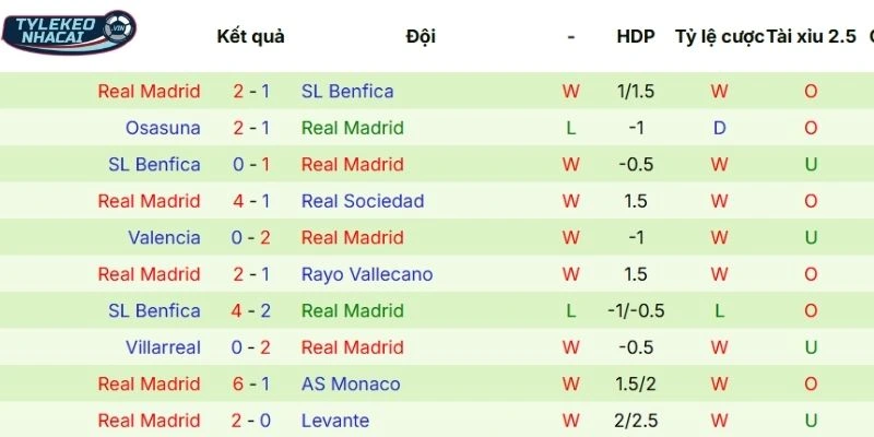 Kèo Nhà Cái Celta Vigo Vs Real Madrid Hôm Nay Ngày 07/03/2026 - La Liga 4 Thống kê phong độ cập nhật 5 trận gần nhất của Real Madrid