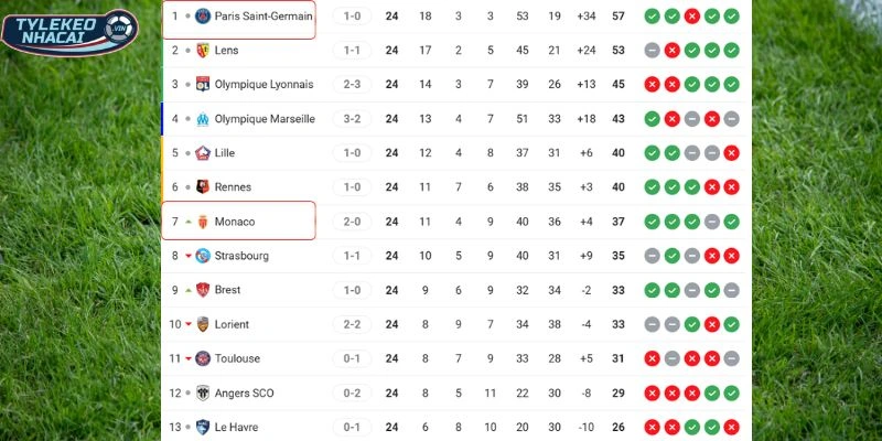 Kèo Bóng Đá PSG Vs Monaco Hôm Nay Ngày 07/03/2026 - Ligue 1 6 Vị thế hiện tại của hai CLB trên BXH.