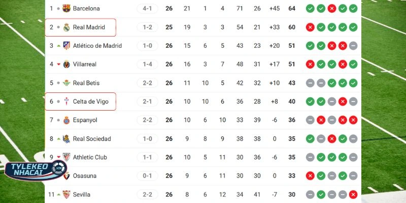 Kèo Nhà Cái Celta Vigo Vs Real Madrid Hôm Nay Ngày 07/03/2026 - La Liga 6 Vị trí bảng xếp hạng La Liga của Celta Vigo vs Real Madrid