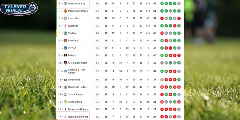Kèo Bóng Đá Man City Vs Nottingham Forest Hôm Nay Ngày 05/03/2026 - NHA 6 Vị trí BXH Ngoại Hạng Anh của Man City vs Nottingham Forest